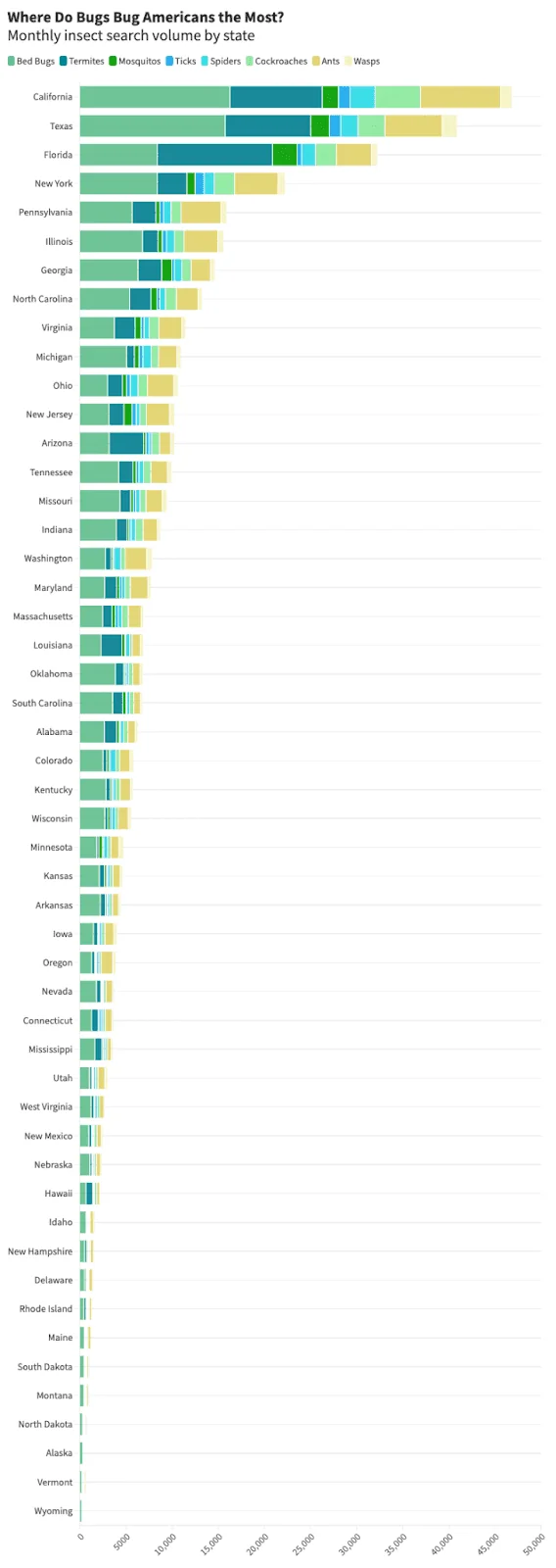where do bugs bug americans the most?