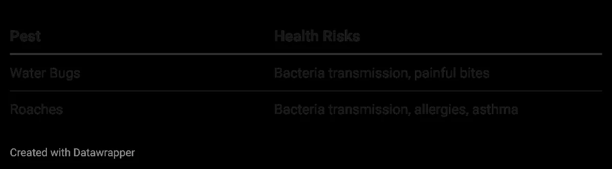 Water Bugs and Cockroaches health risks.